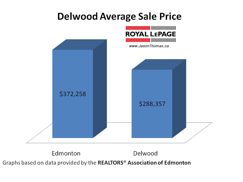 Delwood Real Estate average sale price edmonton